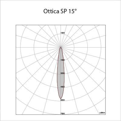 SP 15°